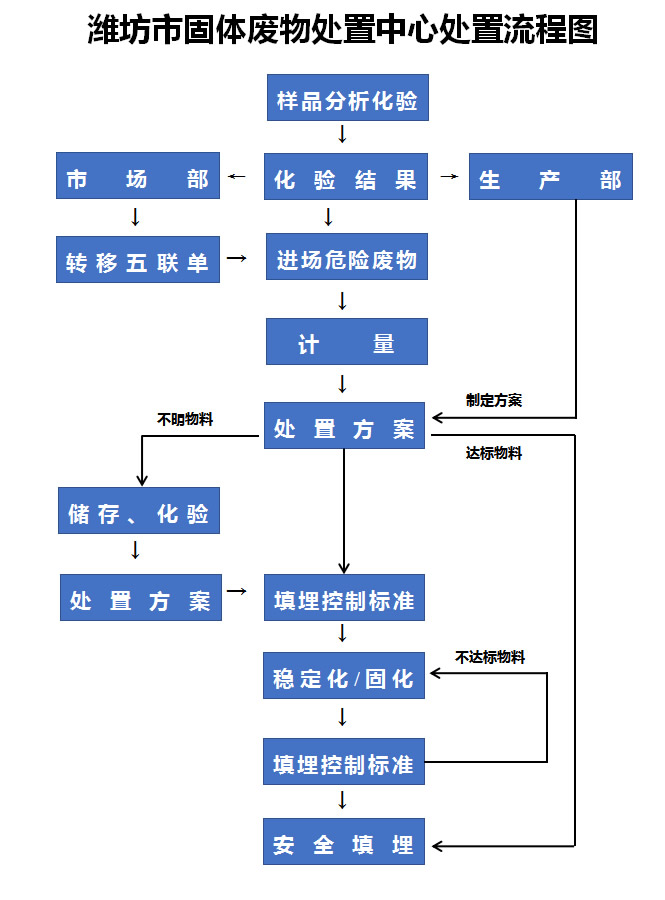 濰坊市固體廢物處置中心處置流程圖.jpg